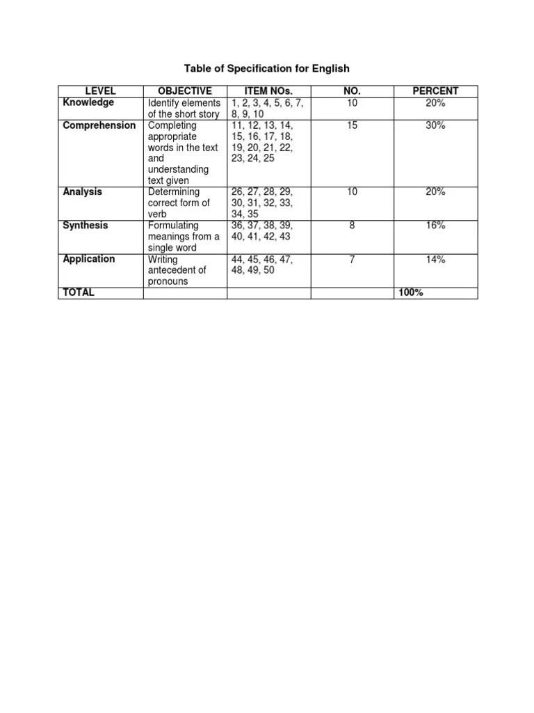 Table of Specification for English SASA