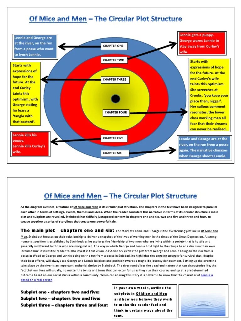 5. Circular Plot Diagram Fiction & Literature