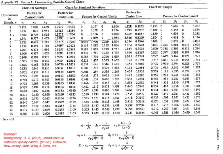 Table of Variables Control Charts Construction Factors PDF
