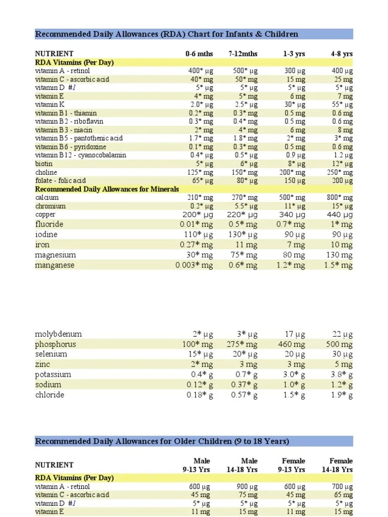 Daily Allowances (RDA) Chart For Infants & Children PDF