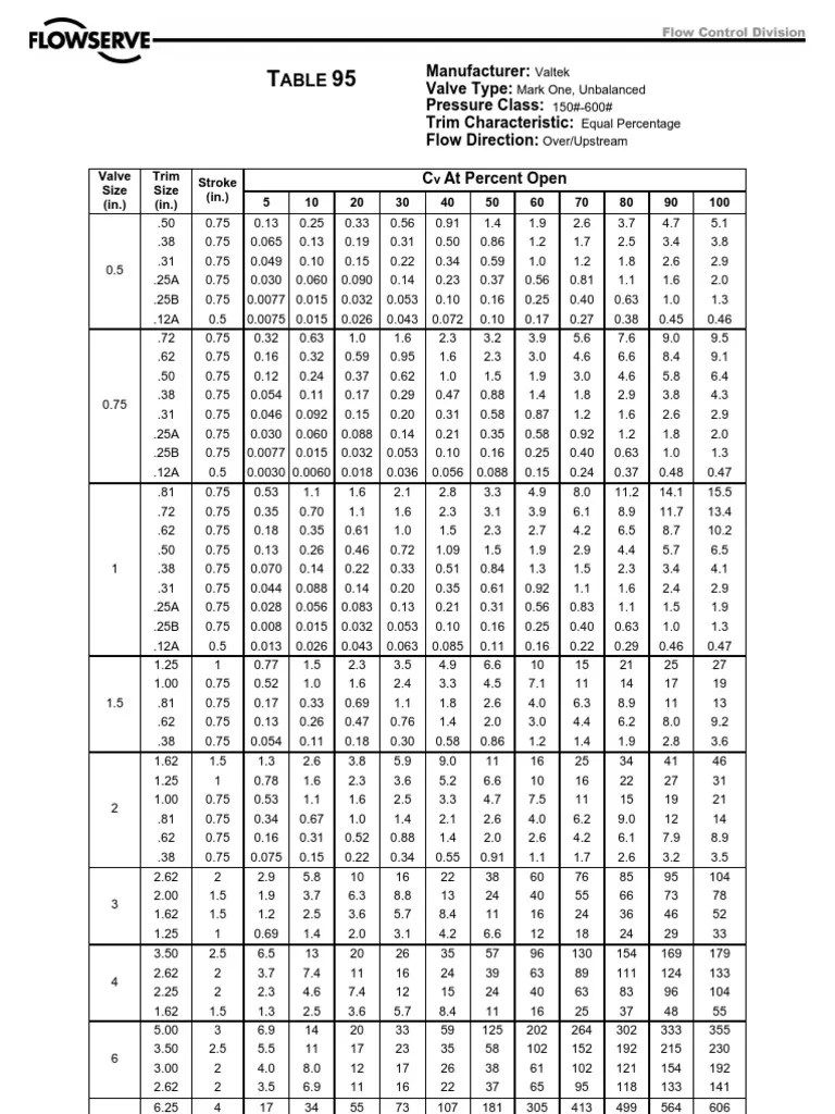 Flowserve CV Tables PDF Valve Gas Technologies