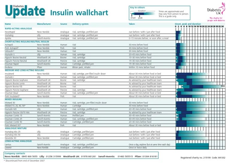 Insulin Wall Chart PDF Insulin Disorders Of Endocrine Pancreas