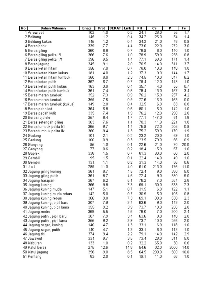 Daftar Komposisi Bahan Makanan
