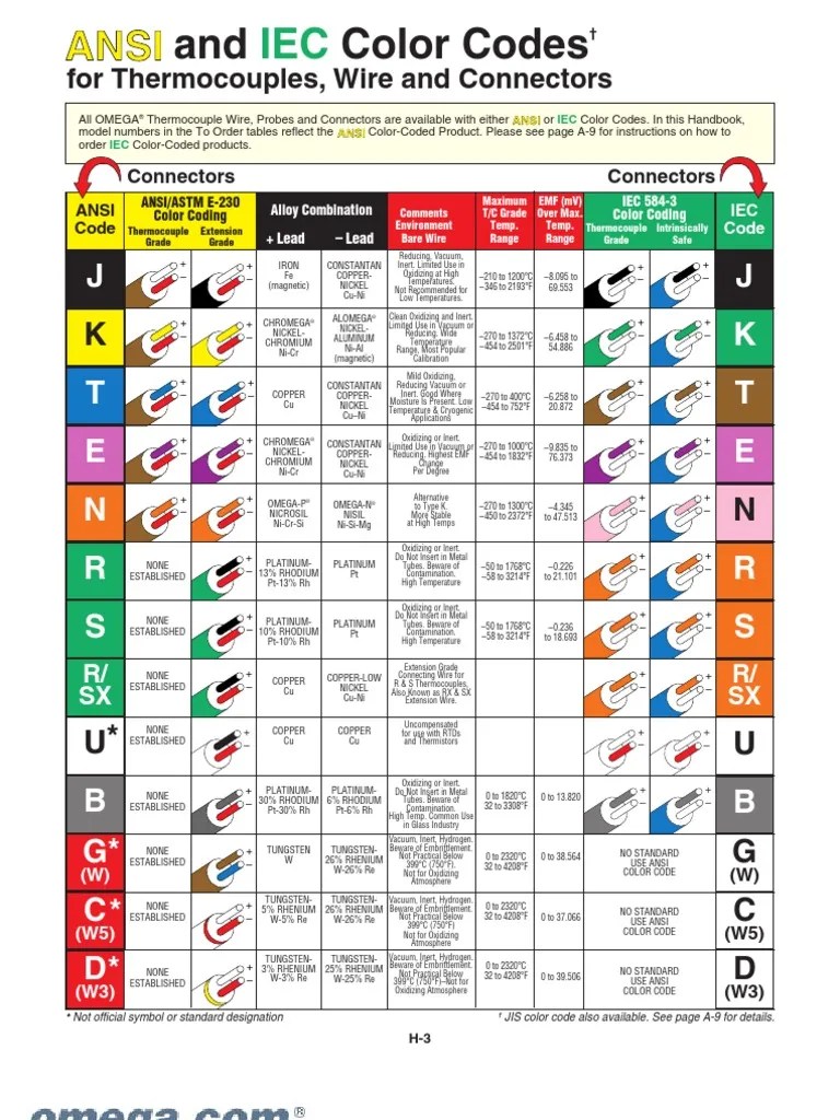 Thermocouples Ansi And Iec Color Codes Pdf vrogue.co