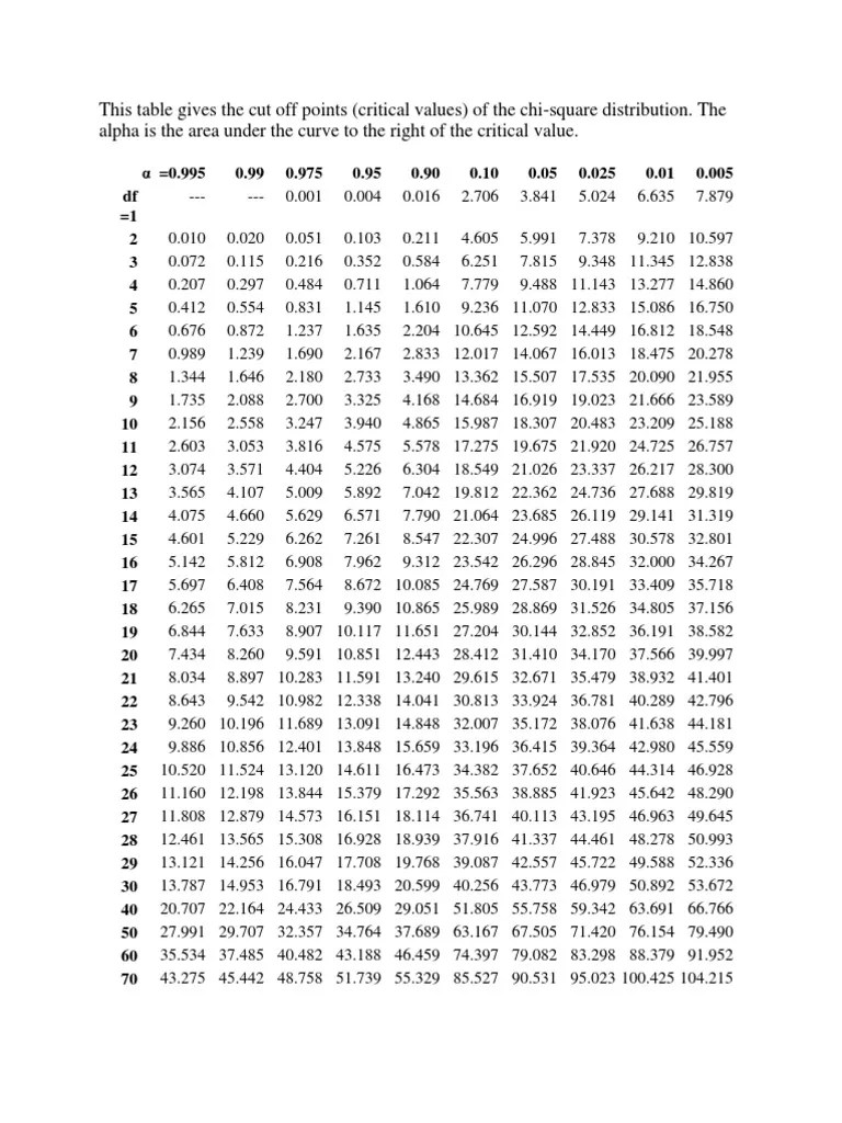 Chi Square Table PDF Mathematical Problem Solving Chi Squared