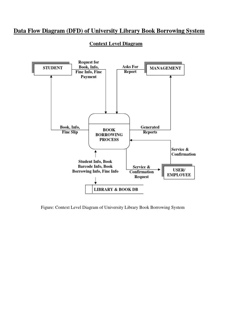 Dfd of University Library Book Borrowing