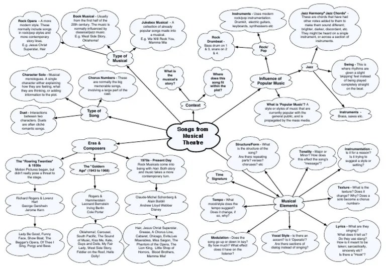 Musicals Mindmap Musical Theatre Performing Arts