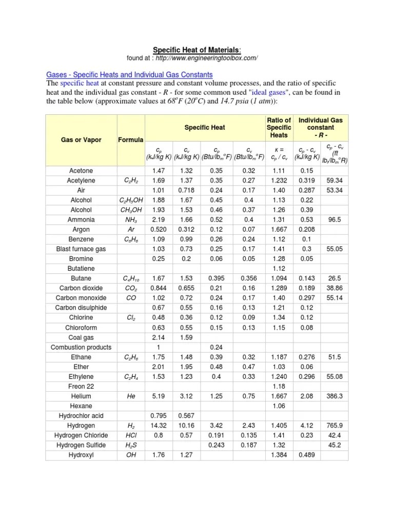 Table of Specific Heats (1) Crystalline Solids Gases