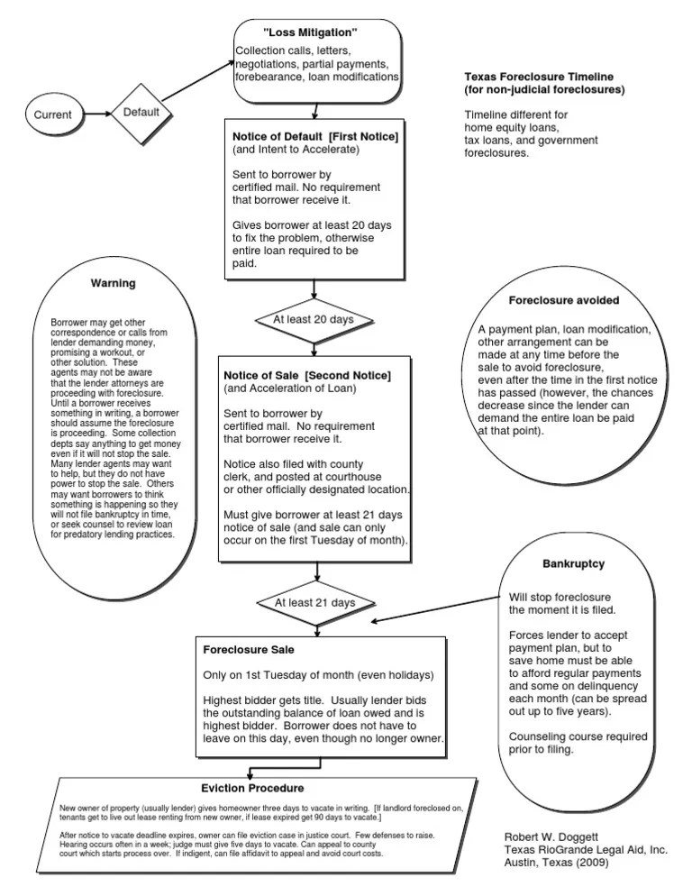 Texas Foreclosure Timeline Chart For NonJudicial Foreclosures
