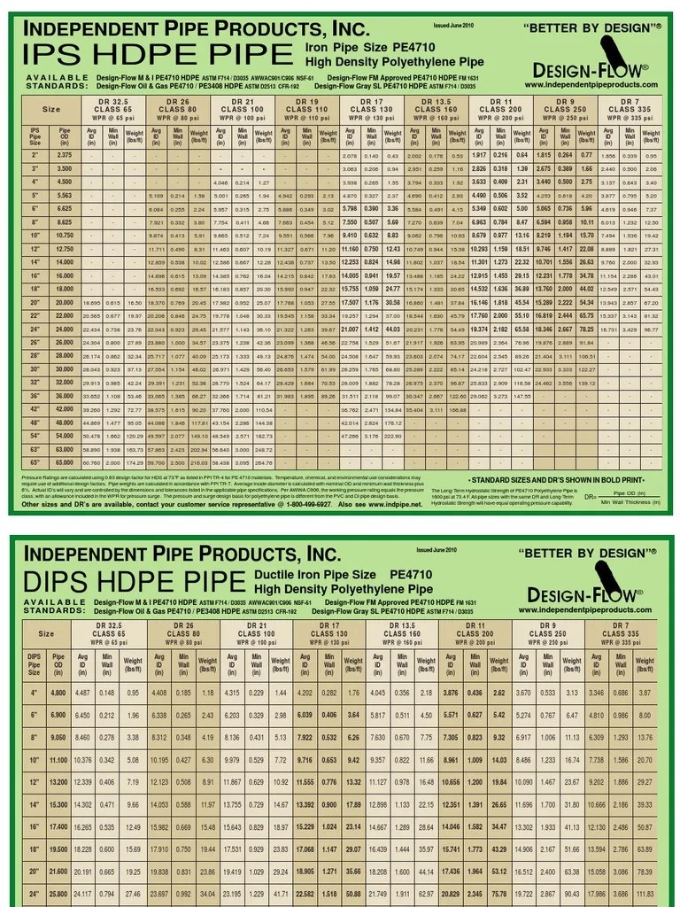 DesignFlow HDPE Pipe PE4710 Pipe Chart Rev 11.2009 Polyethylene