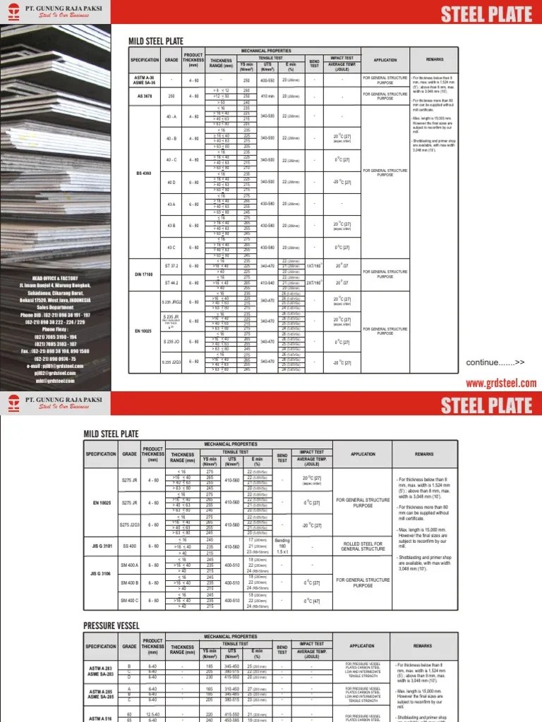 Tabel Plat Baja Ultimate Tensile Strength Chemical Product Engineering