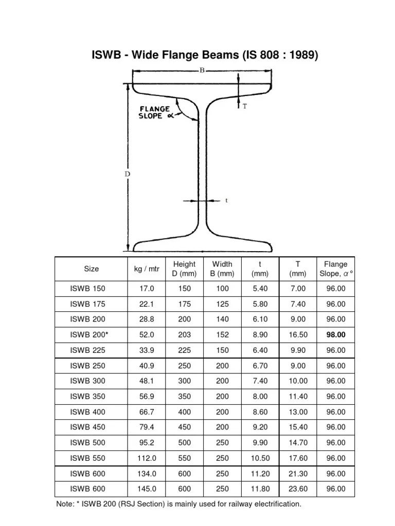ISWB Wide Flange Beams (IS 808 1989)