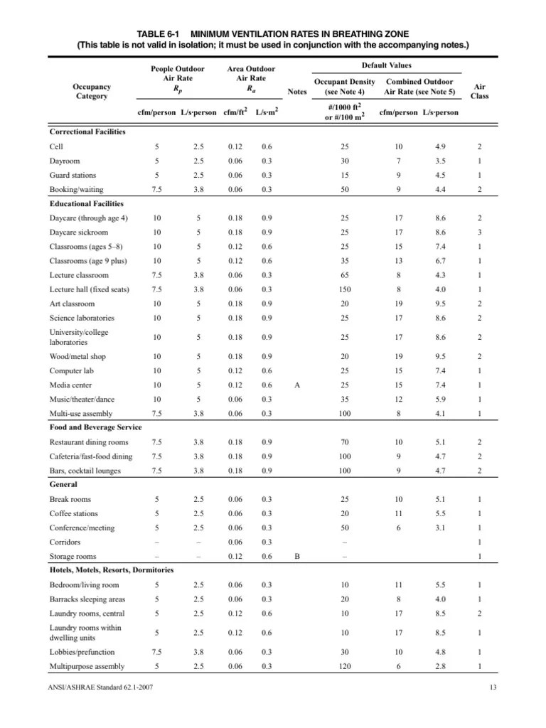 Minimum Ventilation Rates in Breathing Zone Ventilación (Arquitectura
