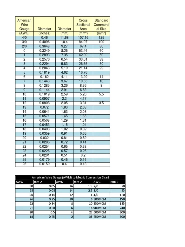 Table of Ampacities for Wire Sizes, Conversion of AWG to Metric Sizes