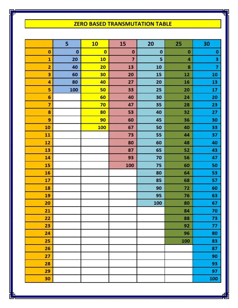 Transmutation Table Formula