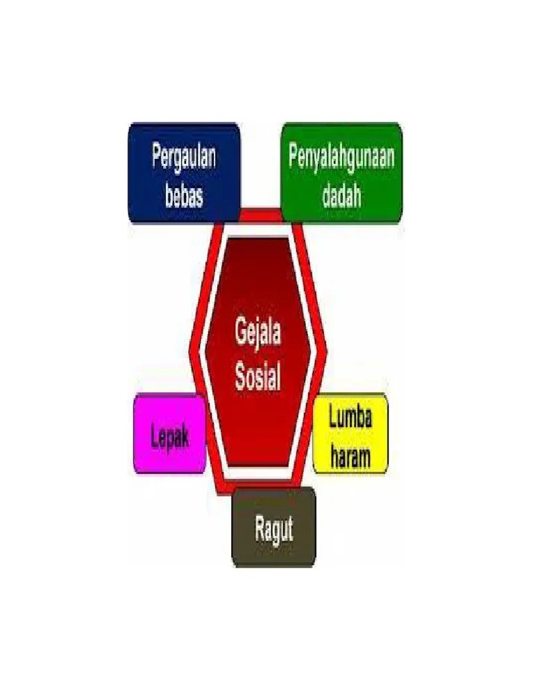 Peta Minda Gejala Sosial PDF