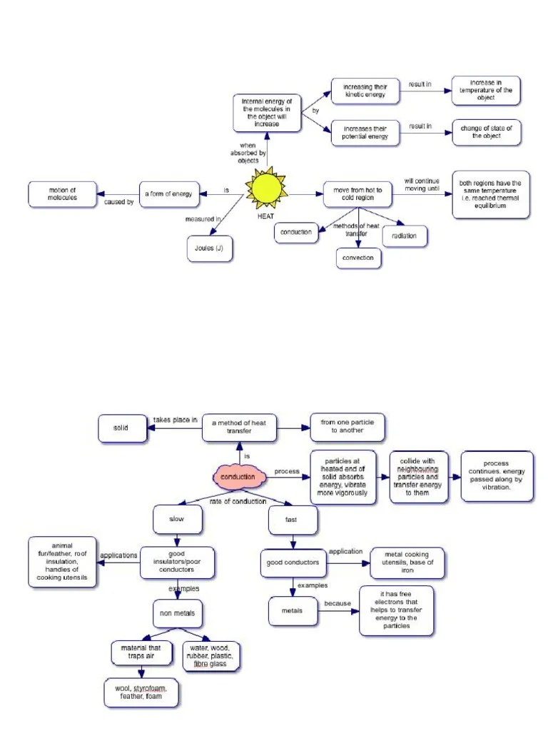 A Concept Map On Heat Heat Transfer Concept Map