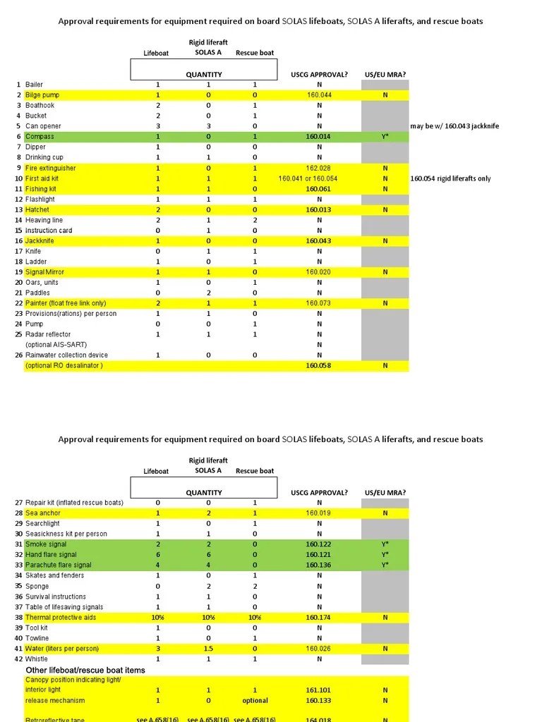 Life Boat and Life Raft Required Equipment PDF Watercraft Equipment