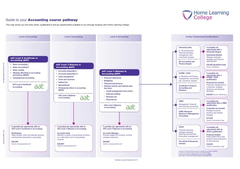AAT Career Pathway Accounting Business Economics