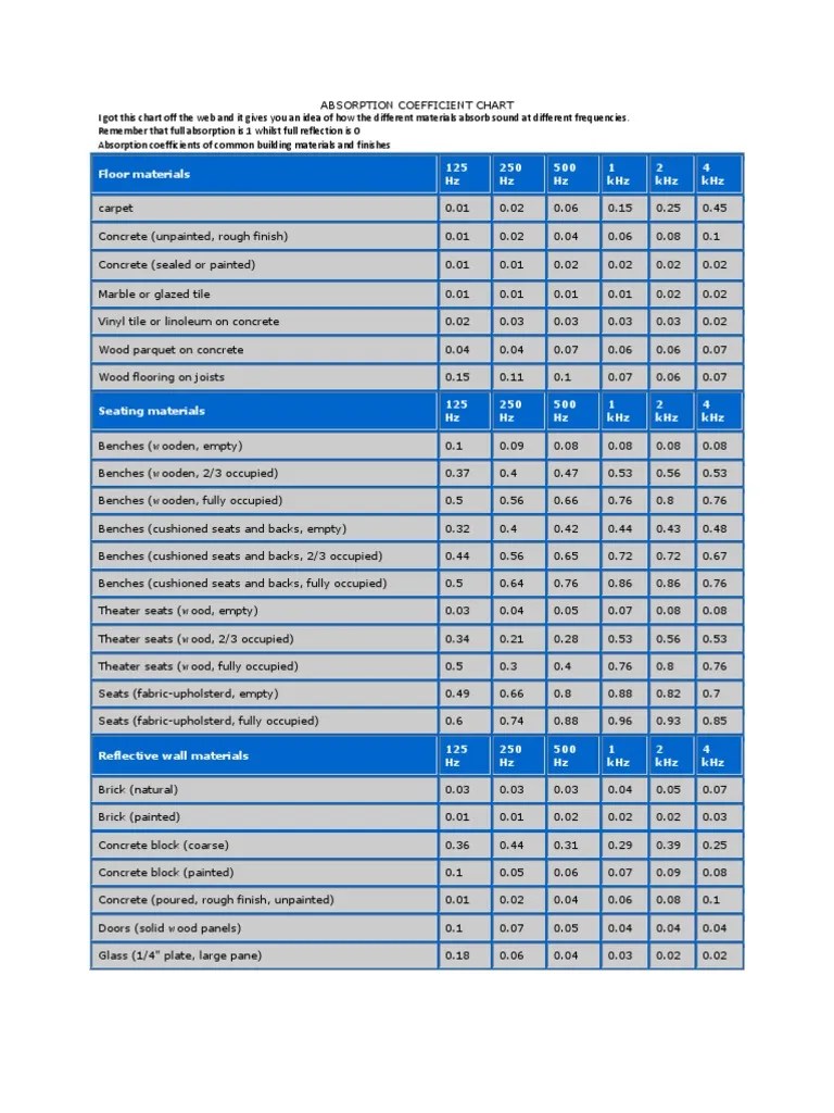 Absorption Coefficient Chart PDF Plaster Drywall