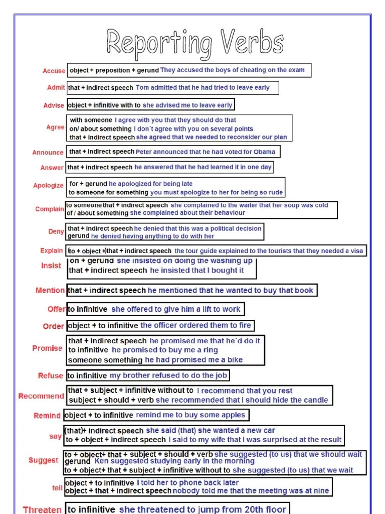 Reporting Verbs List PDF