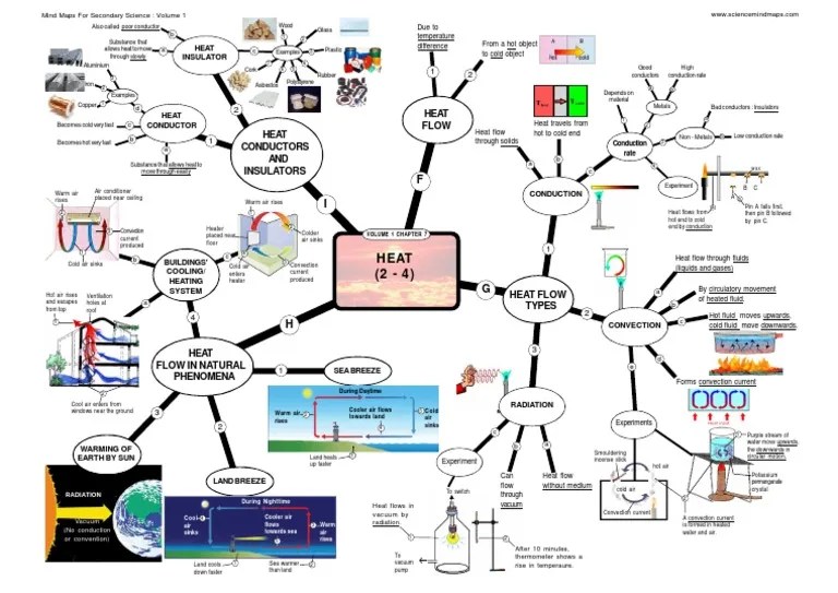 Concept Map Heat Transfer Sample Heat Mind Map Heat Transfer Thermal Conduction