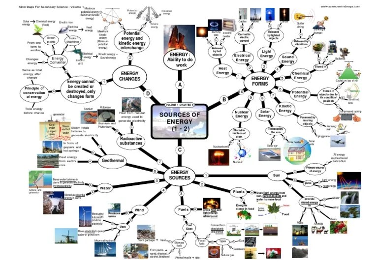 Concept Map Of Energy Resources Sources Of Energy Mind Map Energy Development Fuels Prueba
