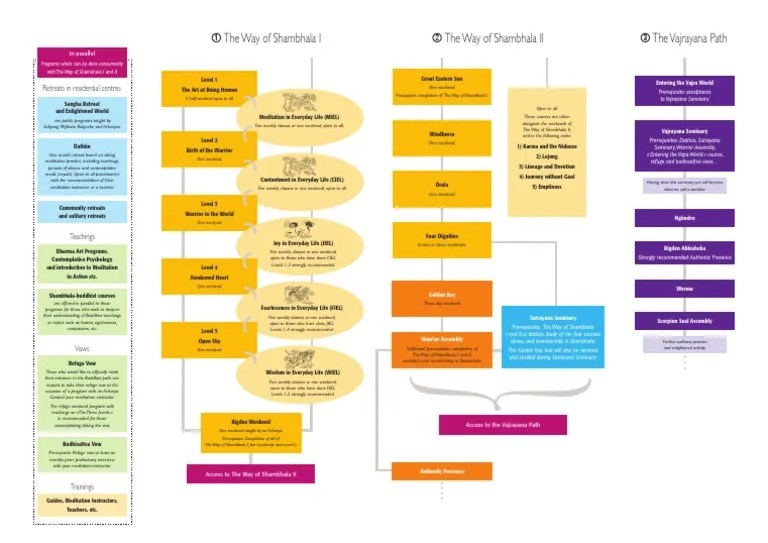 Way of Shambhala Chart English.pdf Shambhala Buddhism Himalayan