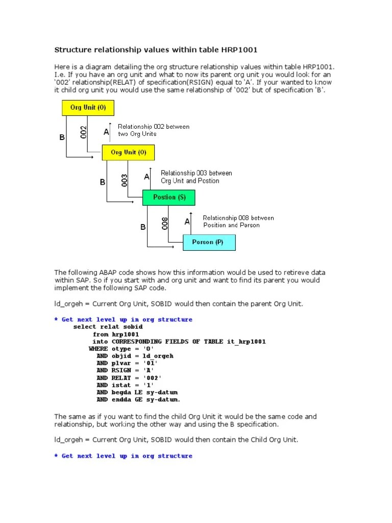 Structure relationship values within table HRP1001.docx Human