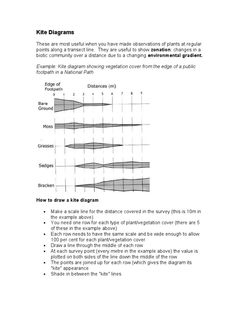 Kite Diagrams Chart Data