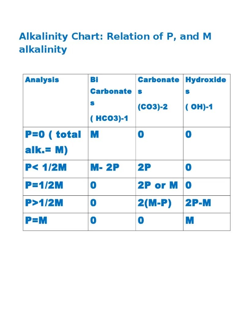 Alkalinity Chart Relation of P, and M Alkalinity PDF Atoms