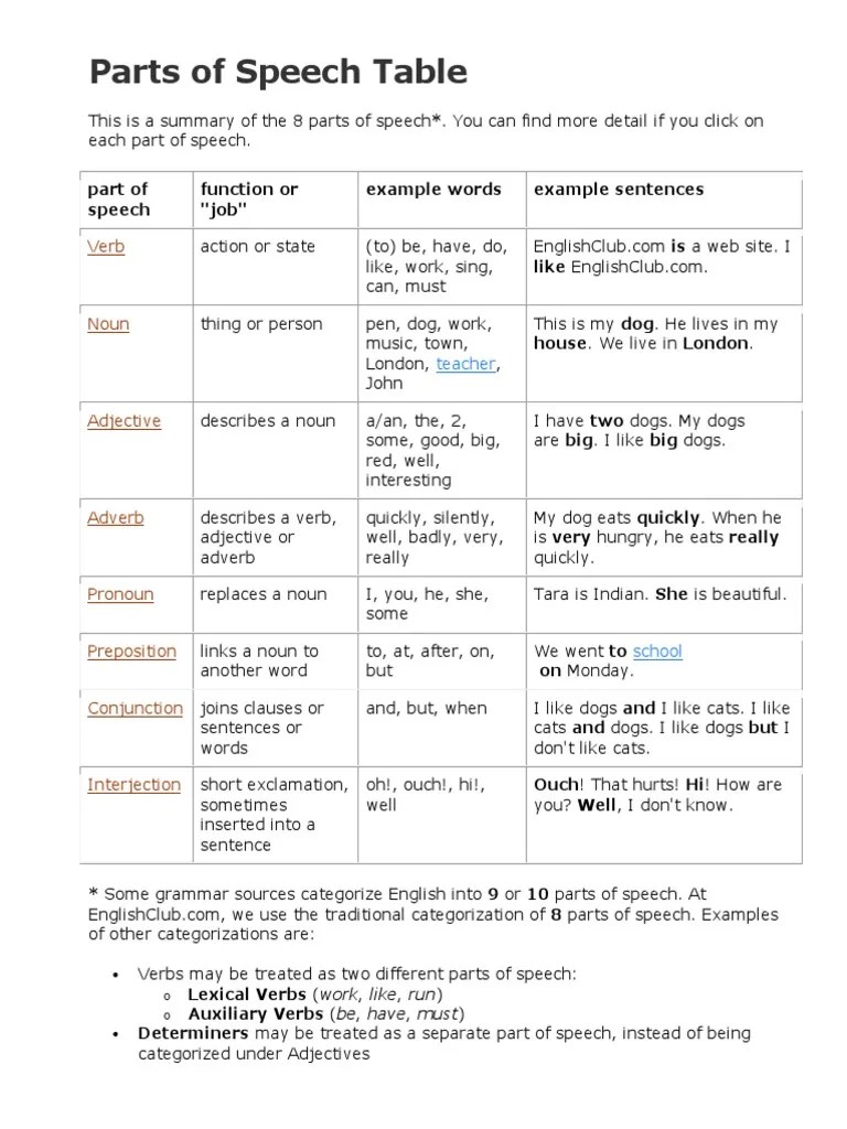 Parts of Speech Table Part Of Speech Noun