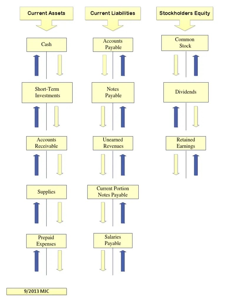 Current Assets, Liabilities, and Stockholders' Equity Normal Balances