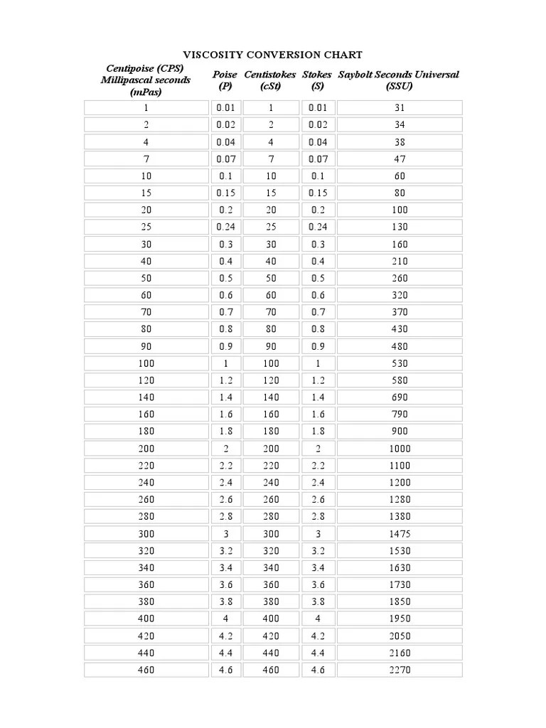 Viscosity Conversion Chart