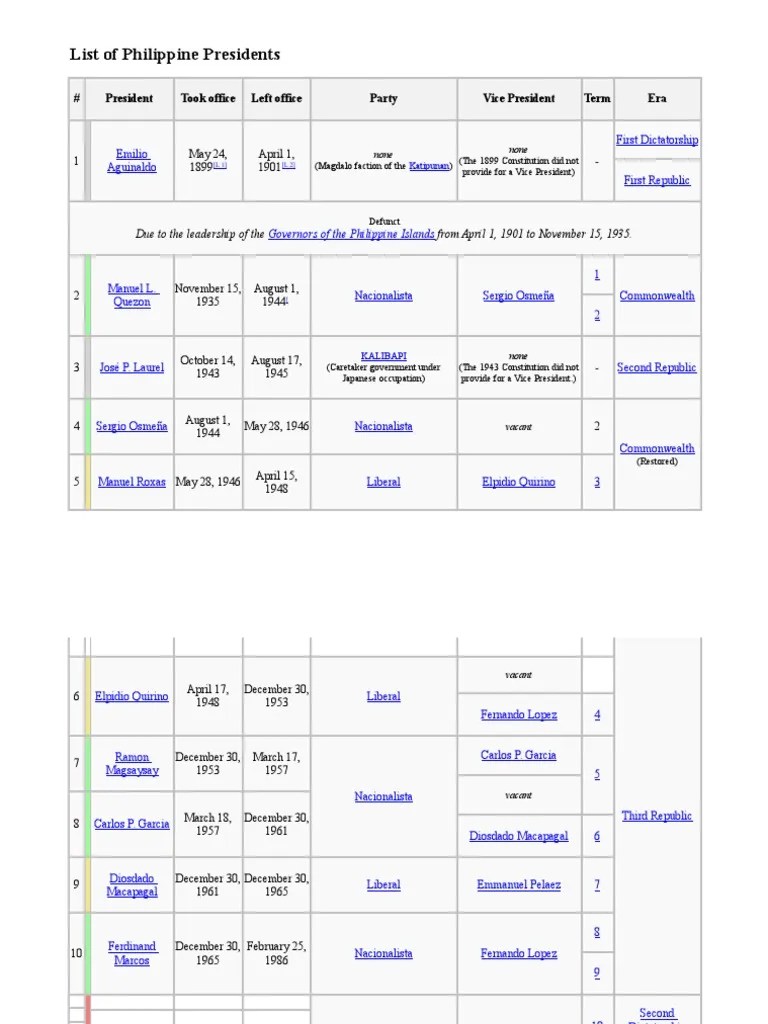 List of Philippine Presidents President Of The Philippines Politics
