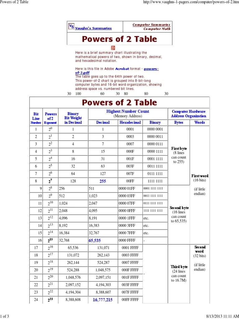 Powers of 2 Table Exponentiation Theory Of Computation