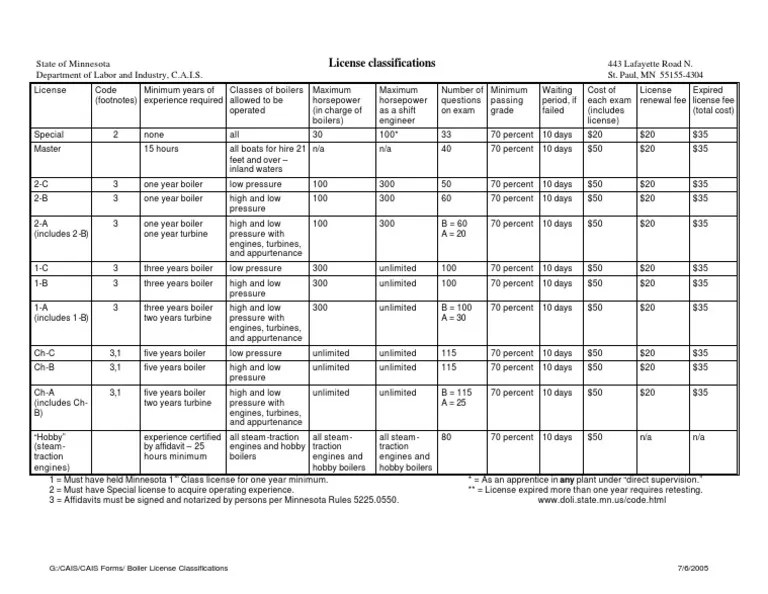 Department of Labor Boiler License Classifications July05 PDF