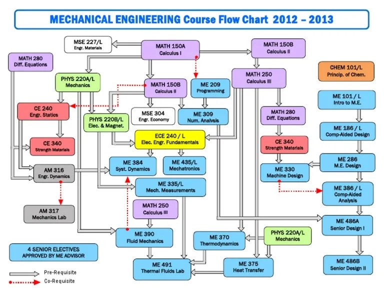 Mechanical Engineering Course Flowchart Pdf