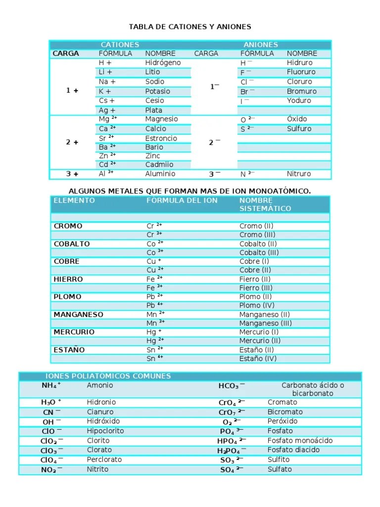 36504850 Tabla de Cationes y Aniones