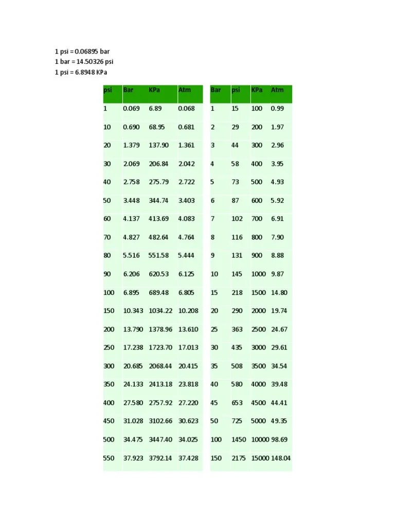 PRESSURE CONVERSION TABLE Bar, Pa, Kpa Psi, 46 OFF