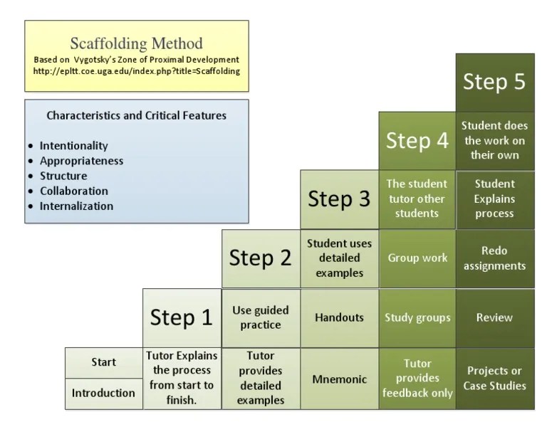 Scaffolding Method