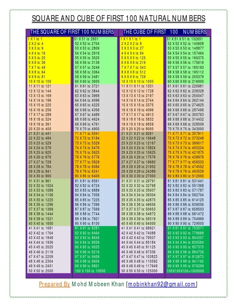 The Square and Cube of First 100 Numbers