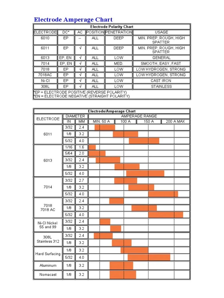 Electrode Amperage Chart