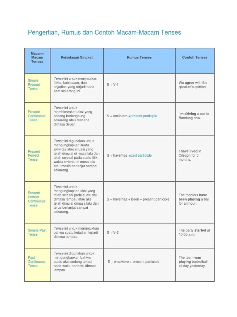 Pengertian, Rumus Dan Contoh Macam-Macam Tenses | PDF