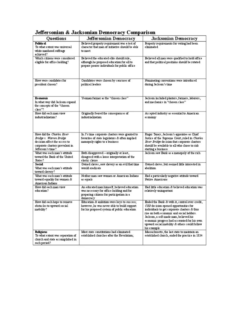 Jefferson vs Jackson Chart Answers Thomas Jefferson Democracy