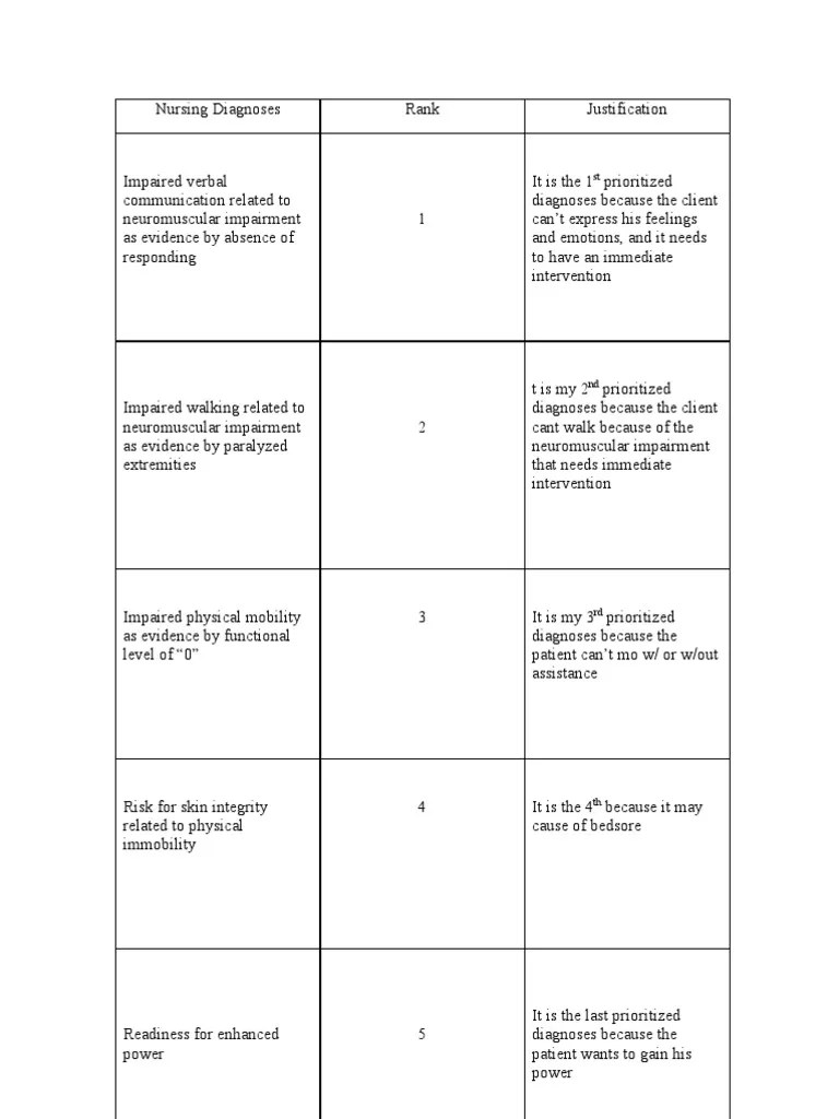 list of prioritized nursing problems