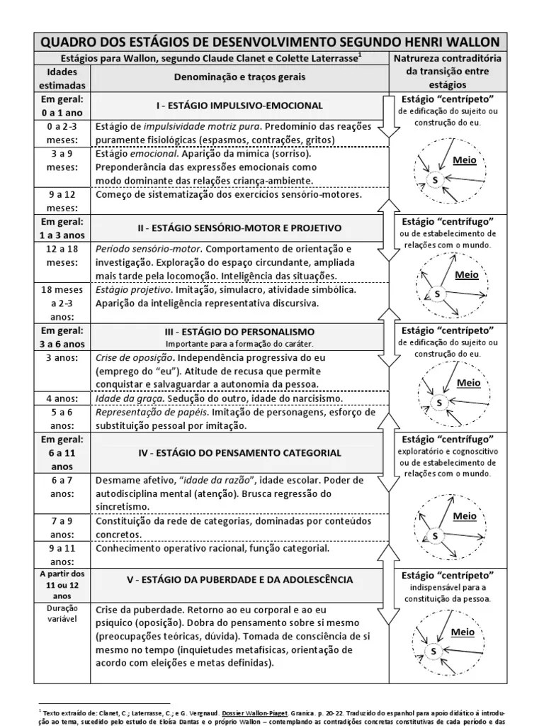 e Laterrasse Quadro dos estágios de desenvolvimento segundo