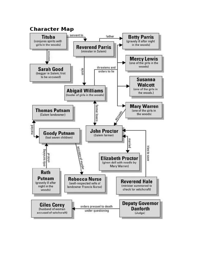 The Crucible Relationship Chart All in one Photos