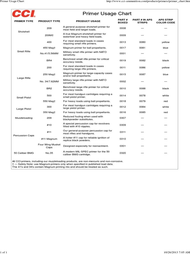 CCI Primer Usage Chart 10262013 | Handgun | Cartridge (Firearms)