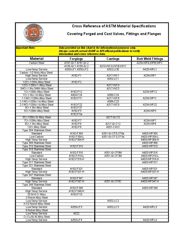 Astm Materials Specifications Cross Reference Chart PDF Alloy Steel